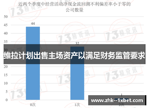 维拉计划出售主场资产以满足财务监管要求
